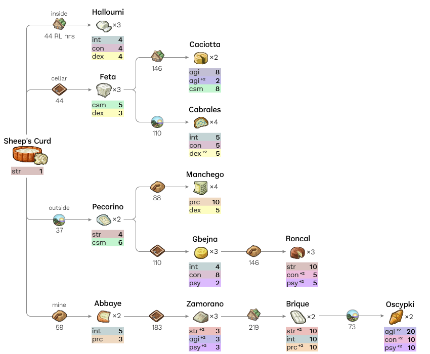 Cheese Tree